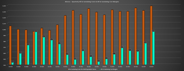 Kinross Quarterly AISC & AISC Margins