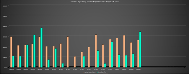 Kinross Quarterly Attributable Capex & Free Cash Flow