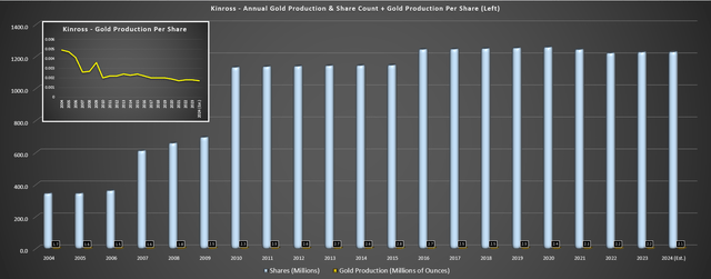 Kinross Annual Gold Production Per Share