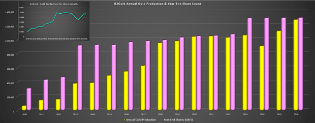 B2Gold Annual Gold Production & Share Count + Gold Production Per Share