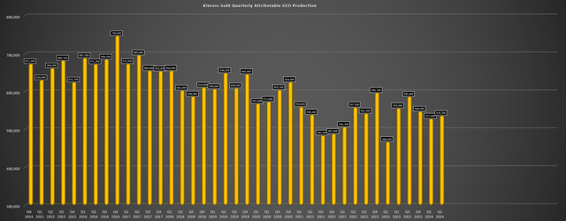 Kinross Quarterly GEO Production