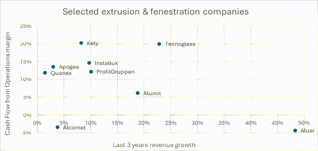 Tecnoglass vs. peers on cash flow generation and growth, scatter plot