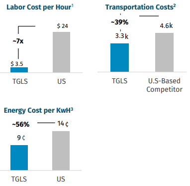 Tecnoglass cost advantage vs peers