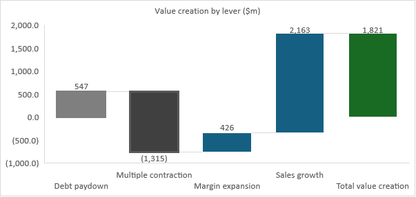 Tecnoglass value creation levers in LBO scenario, waterfall chart