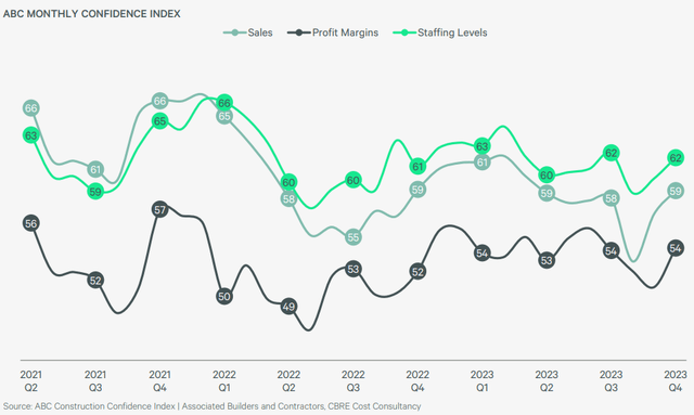 Constructor confidence index, line chart