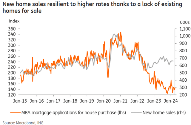 New home sales, line chart