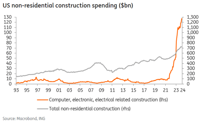 US non-residential construction, line chart