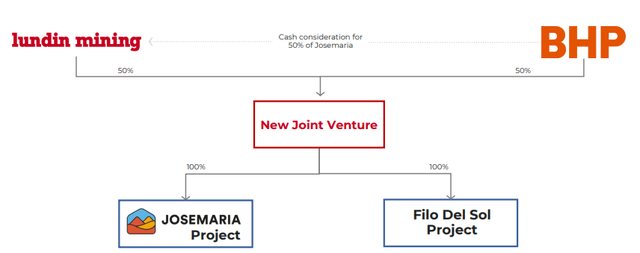 Figure 6 - Source: Presentation of the Lundin mining transaction