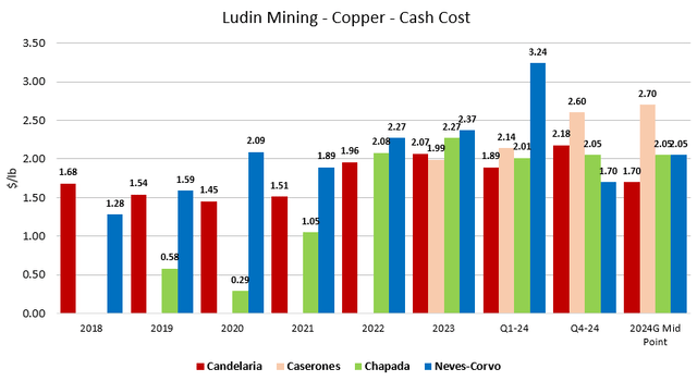 Figure 5 - Source: Lundin Mining quarterly reports