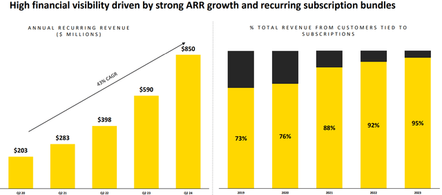 Annual recurring income of AXON