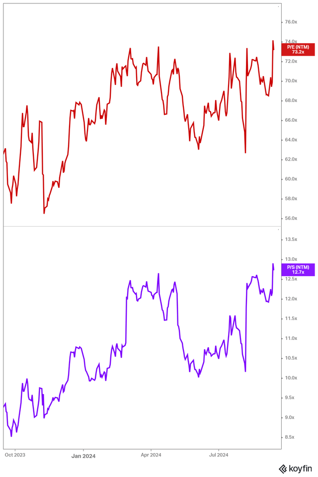 P/S, AXON's forward P/E