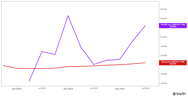 AXON's 5-Year Revenue and EPS CAGRs