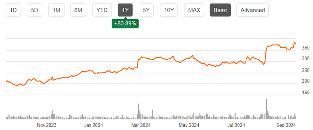 AXON share price chart