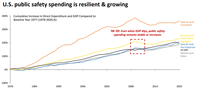 US public safety spending