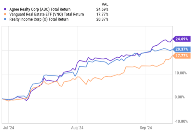 Total returns