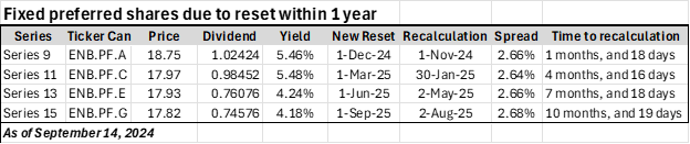 Fixed preferred shares with reset within one year