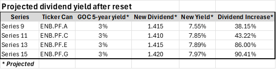 Projecetd dividends