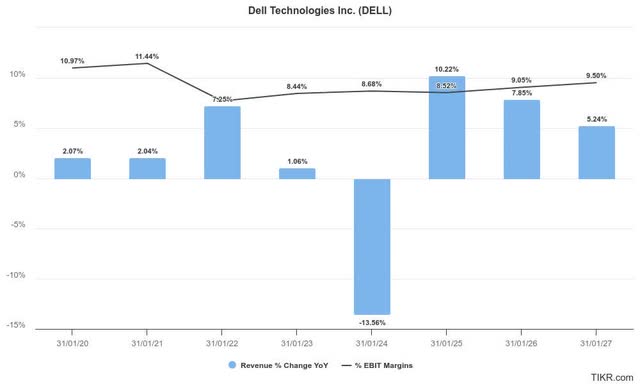 Dell estimates