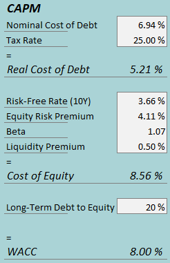 cost of capital fwrg