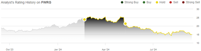 fwrg stock valuation history