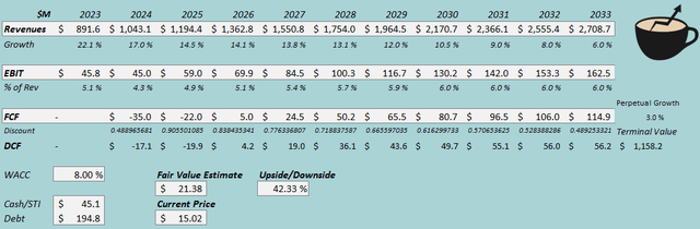 fair value estimate fwrg stock