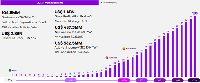 Nu Holdings Metrics