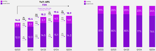 Nu Holdings Lending Portfolio