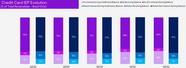 Nu Holdings Credit Card Portfolio