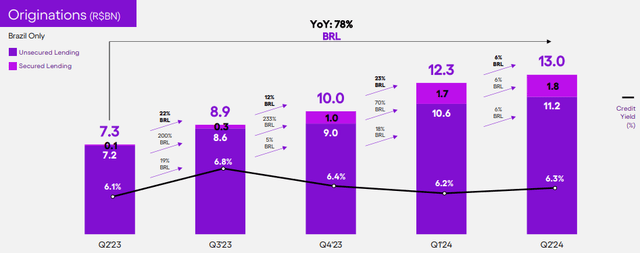 Nu Holdings Loan Mix