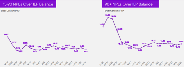 Nu Holdings Adjusted NPLs