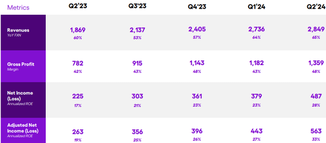 Nu Holdings Returns & Margins