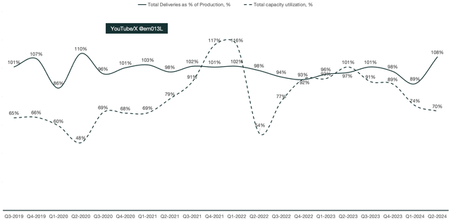 Tesla deliveries and capacity