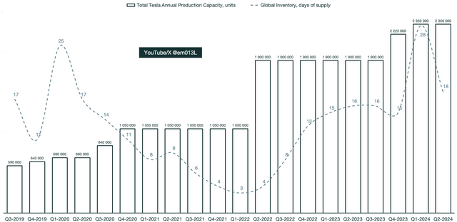 Tesla days of supply