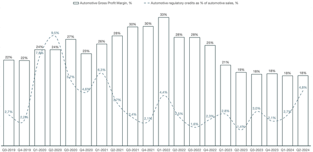 Tesla regulatory credits