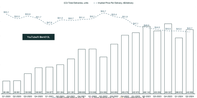 Tesla price per vehicle calculation