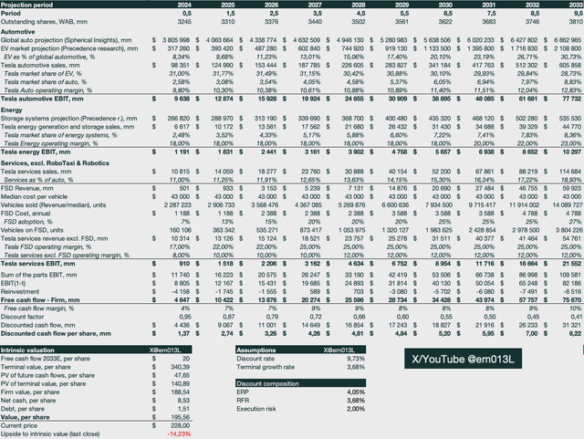 Tesla DCF model