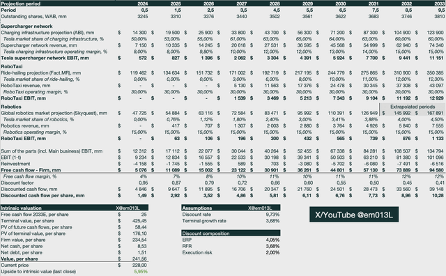 Tesla DCF