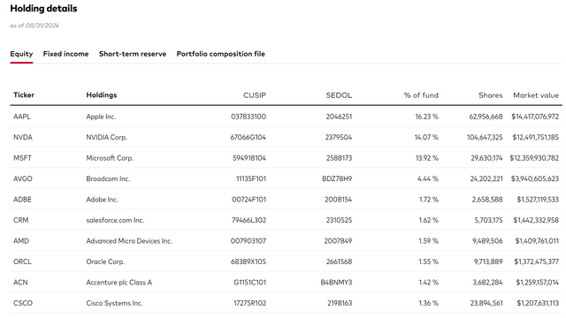 VGT top 10 holdings