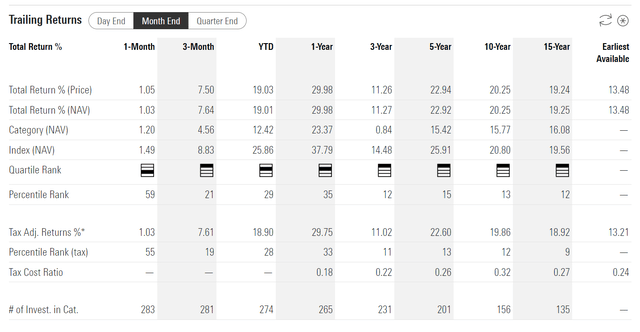 VGT has delivered exceptional historical returns