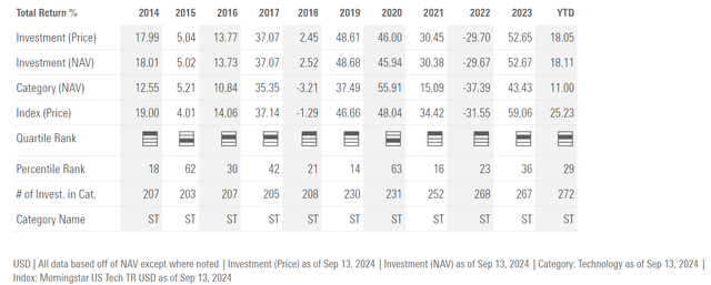 VGT annual returns