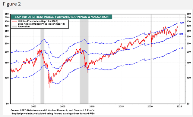 Utilities Fwd P/E