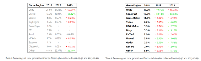 Unity's Game Engine Market Share