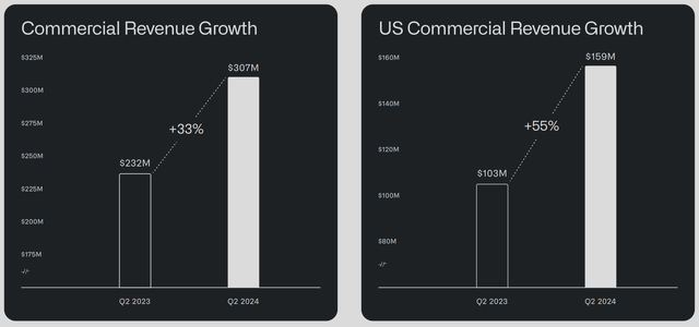 Palantir Q2 2024 reporting - Commercial