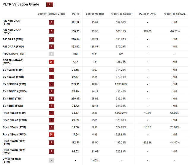 PLTR valuation