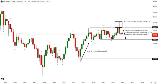 MU vs. SPX500 Technical Analysis