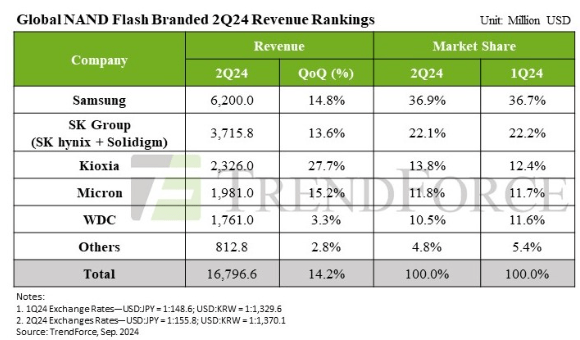 Global NAND Flash Industry Revenue Trends