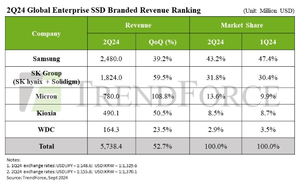 Global Enterprise SSD Industry Revenue Trends