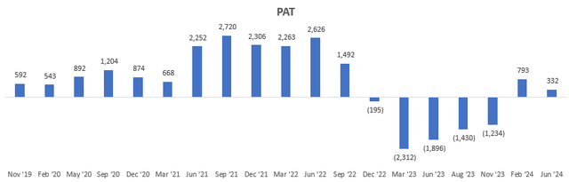 PAT (USD mn)