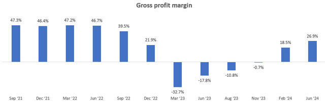 Gross Profit Margin