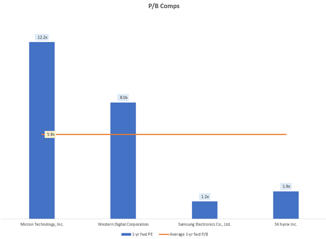 P/B Comps